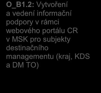 destinačního managementu (kraj, KDS a DM TO) O_B2.