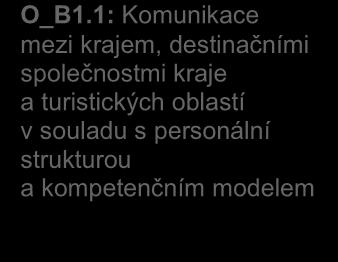 B: Komunikace subjektů v oblasti cestovního ruchu P_B1 Vzájemná komunikace mezi subjekty