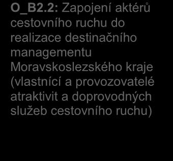 1: Komunikace mezi krajem, destinačními společnostmi kraje a turistických oblastí v souladu s