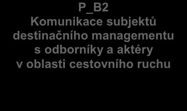 1: Zapojení odborníků v oblasti cestovního ruchu do řešení destinačního managementu