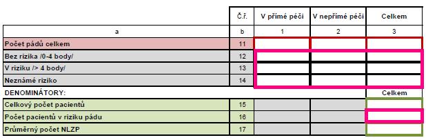 v riziku pádu) se uvádí, kolik pacientů z celkového počtu evidovaných pac. za sledované období bylo identifikováno v jakémkoli riziku vzniku pádu.