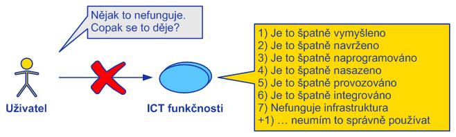 7+1 úskalí uživatele (1) Je to špatně vymyšleno (Business Architect) (2) Je to špatně navrženo (Software Architect) (3) Je to špatně naprogramováno (Chief Developer) (4) Je to špatně nasazeno