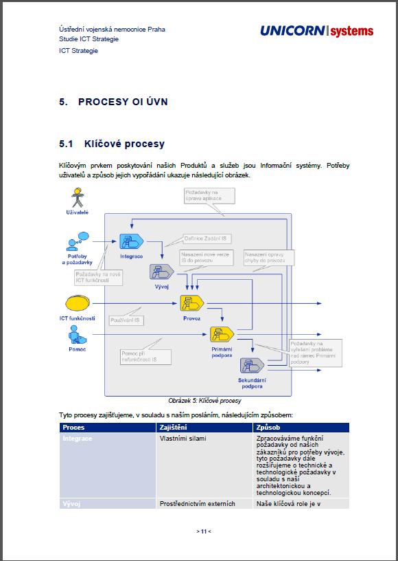 ICT strategie Definuje klíčové principy a pravidla Struktura (dokumentu) Podporované business procesy Portfólio IT produktů a služeb