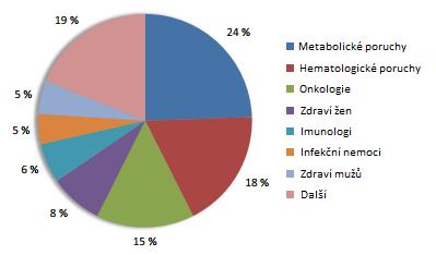 6 Proteiny produkované rekombinantní technologií V dnešní době jsou produkovány stovky terapeutických proteinů pomocí rekombinantní technologie a přibližně 50 % z nich je schváleno ke klinickému