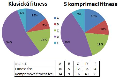 vyhodnocování fitness funkce upravit, aby redukovala rozdíl mezi kvalitou nejlepšího a nejhoršího individua. Nejčastěji se používá metoda komprimace fitness funkce.