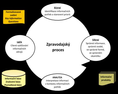 Cyklus CI CI lze chápat jako informační proces přinášející