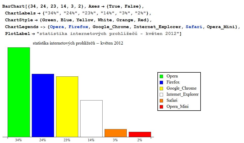 Statistika internetových prohlížečů 22 22 Zdroj: vlastní zpracování dat z veřejně dostupných informací na internetu.