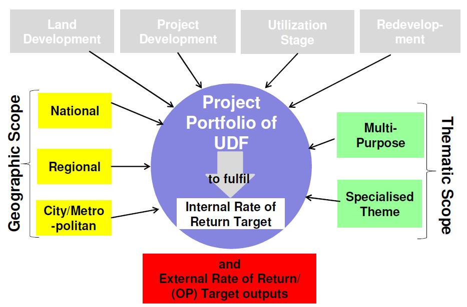 Portfolio projektů UDF možné zaměř ěřen ení a diversifikace Integrovaný (maticový) přístup může redukovat riziko a