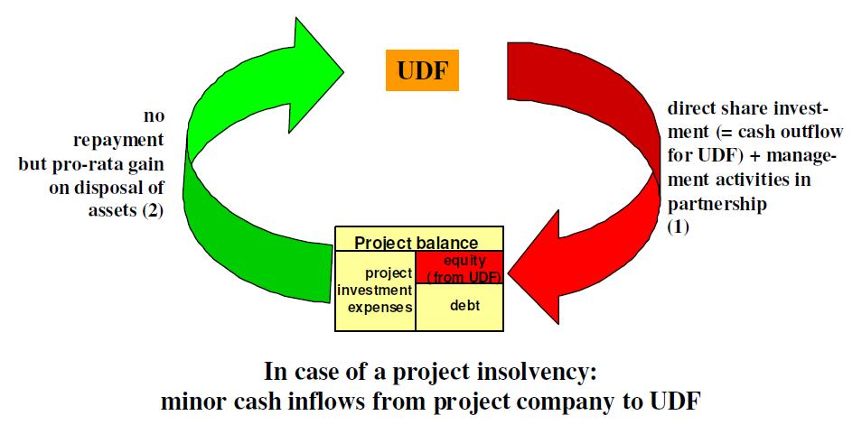 Typové produkty UDF vlastní kapitál Management UDF hraje aktivní roli, poskytuje poradenství UDF by mohlo být ustaveno jako specifické SPV