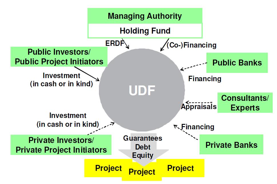 Struktura správy UDF Může záviset na: Cílovém trhu a projektovém portfoliu Typech produktů poskytovaných