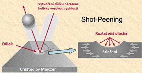 3. kuličkování (z angličtiny "shot peening") Tato metoda je využívána v průmyslu již dlouhodobě a je založena na opracování povrchu obrobku za pomocí kulatého abraziva kdy jednotlivými přesnými