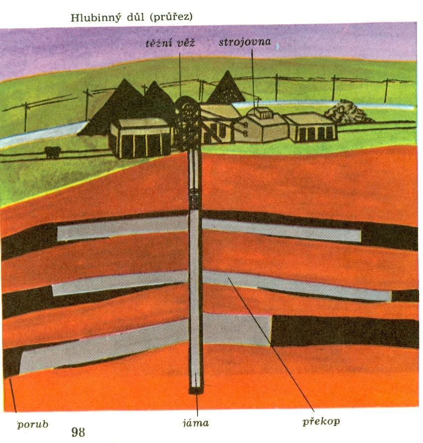 Ukaž na mapě Sokolov, Most, Ostravu a jejich okolí. Povrchový důl Řez hlubinným dolem Automobily, traktory, letadla a různé stroje potřebují ke svému pohonu benzín nebo naftu. Ty se vyrábějí z ropy.
