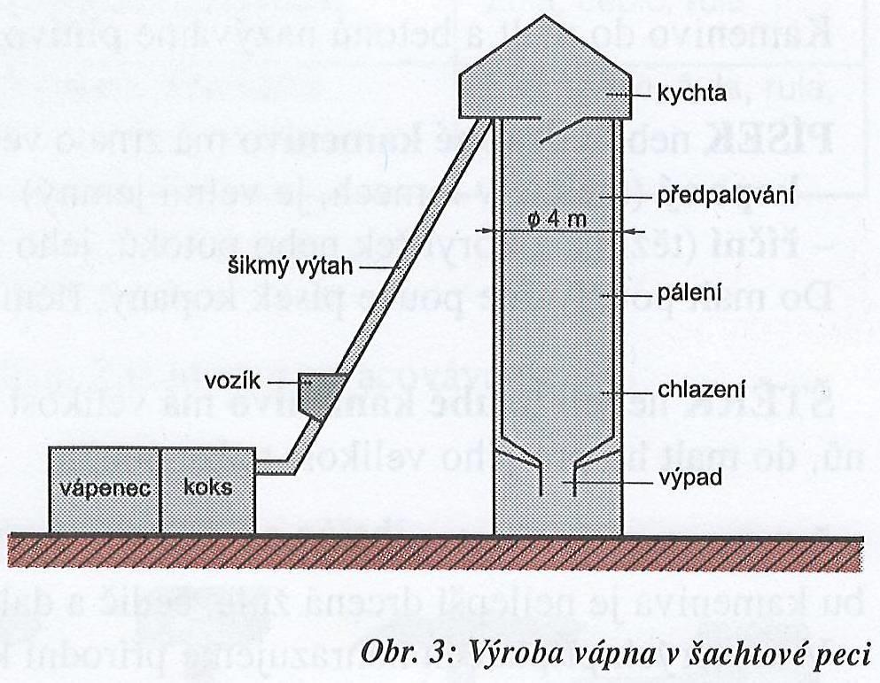 Poslední pásmo tvoří vypouštěcí pásmo, z něho se vypouštěcími otvory vypouští vápno do dopravních prostředků.