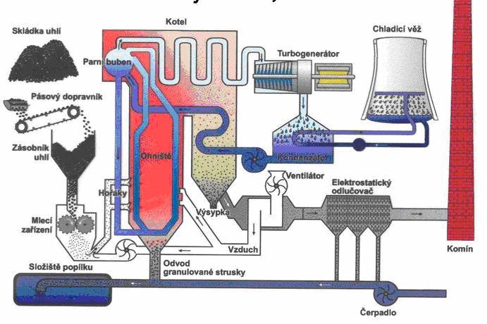 6.2 ČEZ, a.s., Elektrárna Ledvice skupiny ČEZ 6.2.1 Proces výroby elektrického proudu v uhelné elektrárně Základní princip uhelné elektrárny je založen na přeměně energie tepelné na mechanickou a mechanické na elektrickou.