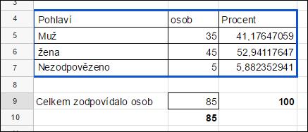 Kapitola: 5) Využití vzorců 5) Využití vzorců 5.1 Vzorec úvod Co jsou vzorce a jak je využít? Vzorek je symbolické vyjádření nějakého vztahu. V předchozí kapitole jsme si ukazovali výpočet.