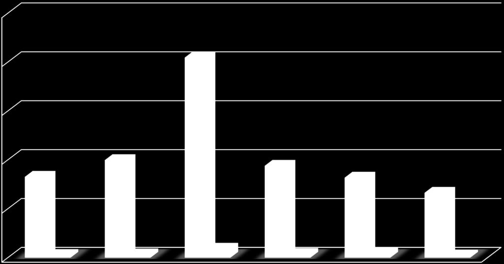 Podíl nezákonných OZV 25000 20000 20470 počet posouzených OZV (včetně návrhů) 15000 10000 8270 9981 9398