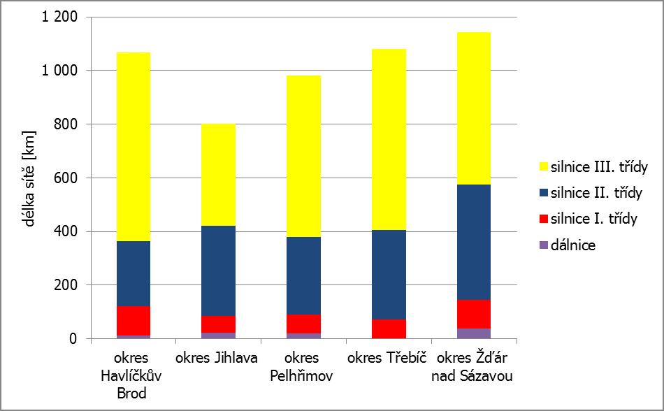 Obrázek 6: Délka silniční sítě v jednotlivých okresech podle kategorie silnice [km] (Zdroj: ŘSD), stav k 1.7.2016 Objekty na silnicích dálnice silnice I. třídy silnice II. třídy silnice III.