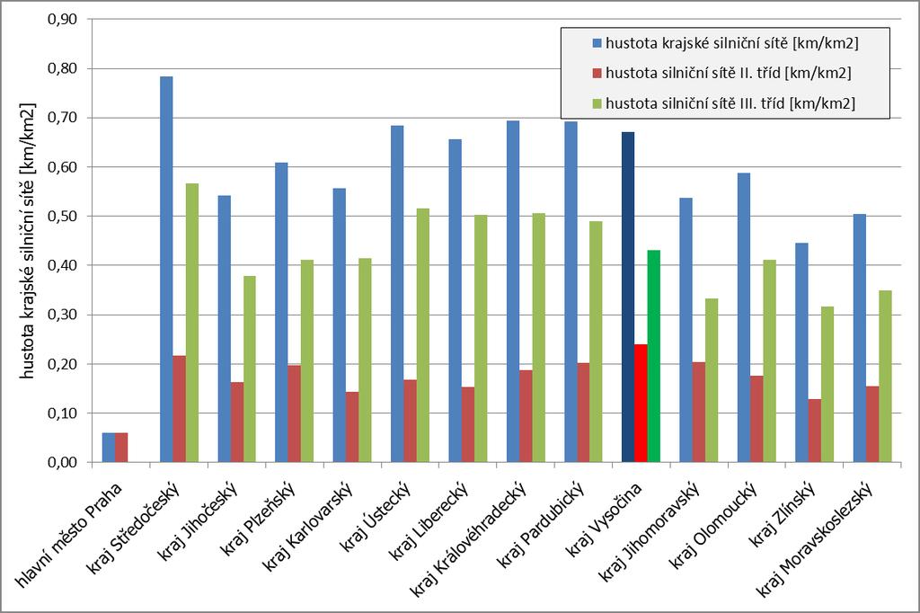 Obrázek 2: Hustota silniční sítě (celkem, II. a III. tříd) v jednotlivých krajích ČR Silniční a železniční síť Vysočiny má strategický význam z pohledu vnitrostátního i celoevropského.