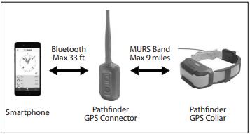 Párování Pathfinder GPS konektor, Smartphone a Pathfinder GPS obojek musí být spárovány, aby systém Pathfinder fungoval správně.