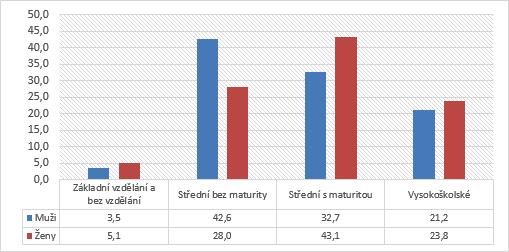 5 FAKTORY OVLIVŇUJÍCÍ MZDOVOU NEROVNOST 27 Z tabulky 1 lze vyčíst, že se věková struktura obou pohlaví příliš neodlišuje.