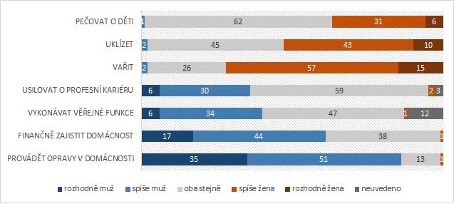 7 DISKUZE MOŽNÝCH ŘEŠENÍ MZDOVÝCH NEROVNOSTÍ 45 Graf 7: Názory respondentů na rozdělení činností v rodině (v %) Zdroj: (CVVM SOÚ AV ČR, v.v.i., 2014), upraveno dosáhly na stejnou mzdu jako muži (Evropská komise, 2014).