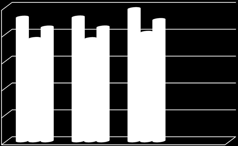 4.2 Mzdový medián Graf 3: Medián hrubé měsíční mzdy podle pohlaví Medián hrubé měsíční mzdy v Kč: 25000 20000 22973 23012 21144 21154 19018 18987 24570 20165 22533 15000 10000 Muži: Ženy: ČR celkem :