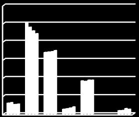 Graf 10: Podíl zaměstnanců podle vzdělání od 2009 do 2015 Podíl zaměstnanců podle vzdělání - muži Podíl zaměstnanců podle vzdělání - ženy 30,00 25,00 20,00 15,00 10,00 5,00 0,00 2009 2011 2013 20,00