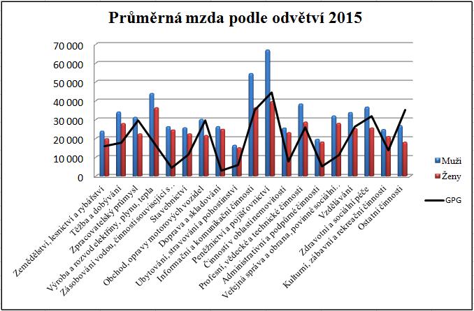 zhruba u 5 % nízko placených zaměstnanců. Jde především o ubytování, stravování a pohostinství, kde mzdy narostly o 7,2 %, nebo o administrativní pracovníky, jimž se odměny zvedly o 6,5 %.