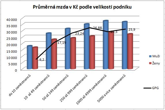 4.6 Velikost podniku Velikost podniku patří k nejvýznamnějším faktorům, které ovlivňují výši mzdy. Velmi často platí: čím je větší společnost, tím má zaměstnanec i vyšší mzdu.