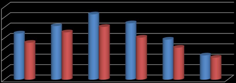 Graf 17: Podíl zaměstnanců v % podle velikosti podniku Podíl zaměstnanců v % podle velikosti podniku 14,00 12,00 10,00 8,00 6,00 4,00 2,00 0,00 8,90 12,58 10,33 10,87 7,11 9,12 10,17 8,11 7,72 6,17