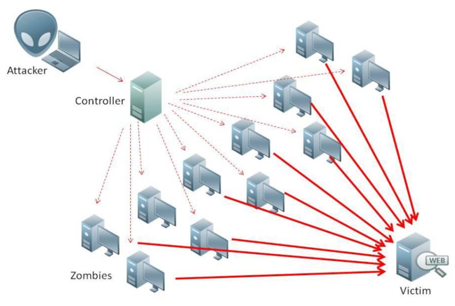 ČDT- ANTIDDOS Trocha teorie nikoho nezabije Cílem útoků typu odepření služby (Denial of Service, zkráceně