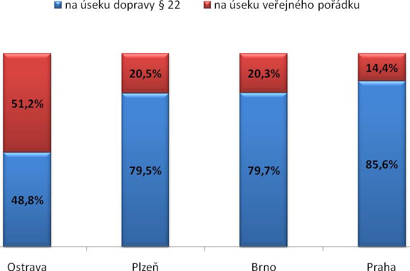 Srovnání počtu řešených přestupků na úseku dopravy a veřejného pořádku jednotlivými městskými policiemi v roce 2010 Počet řešených přestupkových jednání Ostrava Plzeň Brno Praha na úseku dopravy 22