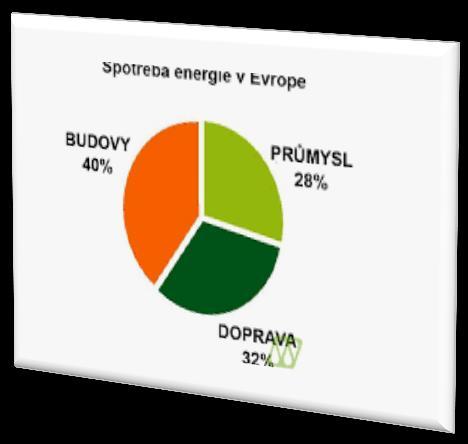 t / obyvatele ENERGIE A JEJÍ ROLE VE MĚSTĚ 75 %