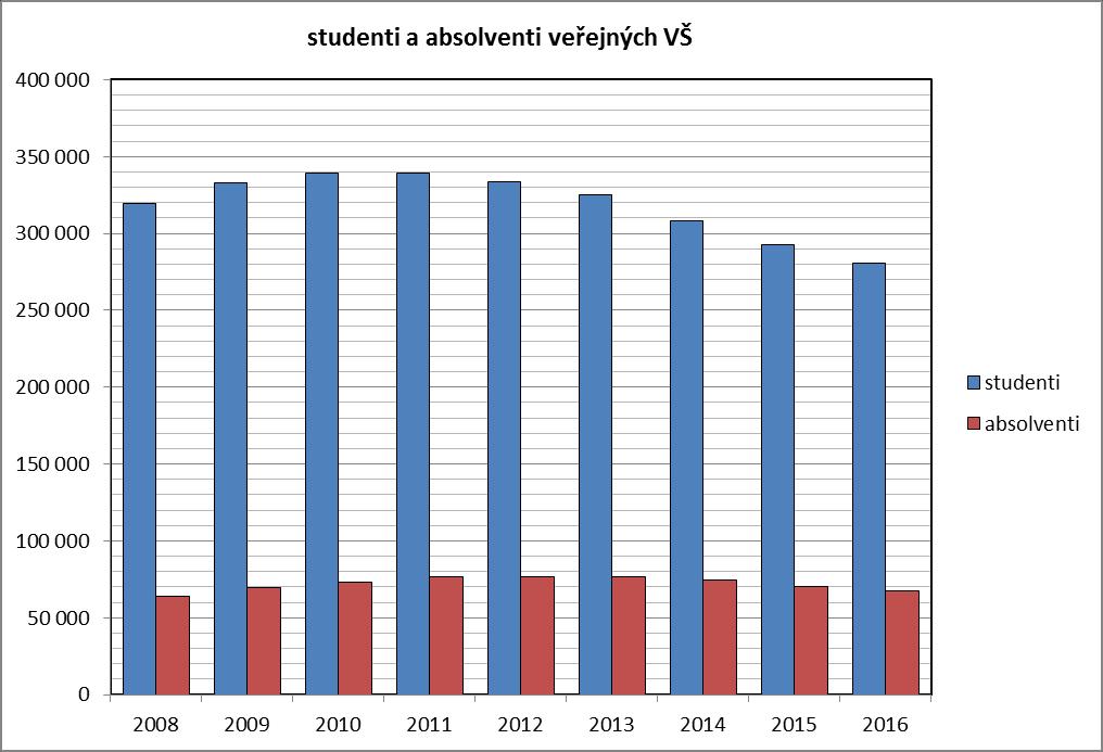 Studenti a absolventi veřejných vysokých škol (VVŠ) Změna počtu