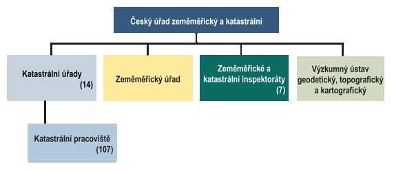 - vyhláška č. 162/2001 Sb., o poskytování údajů z katastru nemovitostí České republiky, ve znění pozdějších předpisů - vyhláška č. 31/1995 Sb., kterou se provádí zákon č. 200/1994 Sb.