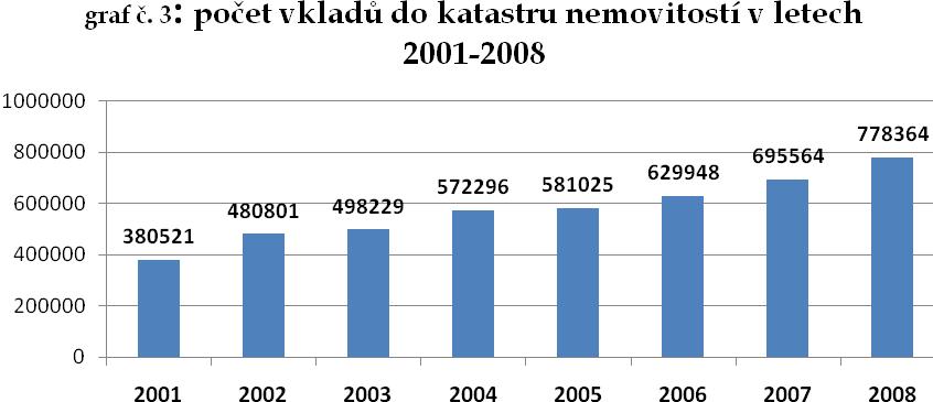 Předmětem vkladu jsou dle 36 katastrální vyhlášky věcná práva zapisovaná do katastru nemovitostí.