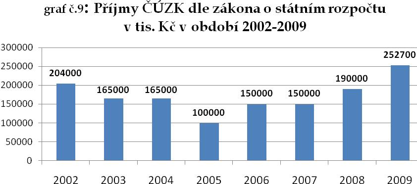 2005. To byla současně nejnižší hodnota plánovaných příjmů ve sledovaném období a znamenala pokles plánovaných příjmů o 49% oproti roku 2002.