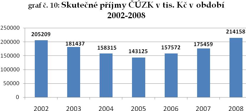 zdroj: vlastní zpracování, data výroční zprávy hospodaření ČÚZK v letech 2001-2008 Následující graf číslo 11 znázorňuje souhrnně plánované příjmy a příjmy skutečné.