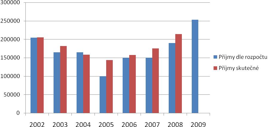 Skutečné příjmy nepřekročily plánované ve sledovaném období pouze v roce 2004, kdy skutečné příjmy nedosáhli plánované hranice 165 000 tis. Kč,