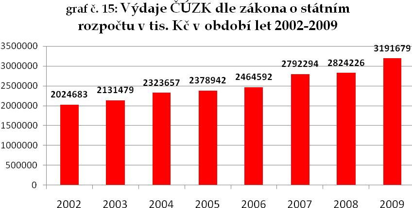 zdroj: vlastní zpracování, data zákony o státním rozpočtu v letech 2001-2008 V následujícím grafu číslo 16 lze sledovat