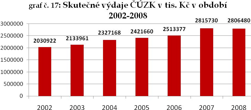 U skutečných výdajů analyzujeme období 2002-2008 s ohledem na to, že údaje za rok 2009 ještě nejsou známy.