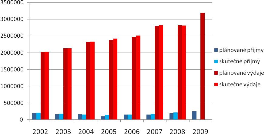 v podobě neinvestičních výdajů a nákupy hardwaru a softwaru, budov, měřících přístrojů a podobně, ovšem růst programových výdajů zcela jistě neodpovídá finančně velmi náročnému procesu digitalizace.