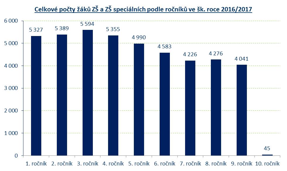 ZÁKLADNÍ VZDĚLÁVÁNÍ Zdroj dat: statistické výkazy MŠMT M 3 Povinnou školní docházku plnilo v ZŠ a ZŠS celkem 43 980 žáků v 2 205 třídách, z toho 42 717 žáků v 2 071 běžných třídách ZŠ a 1 118 žáků ve