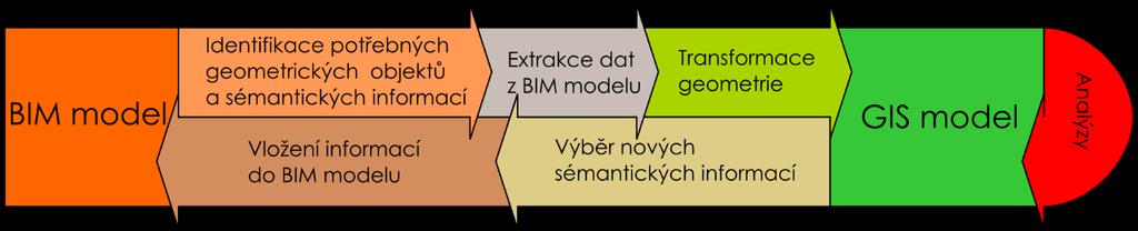 5.7 Vazba na geografické informační systémy (GIS) Donedávna byla většina GIS (Geografické informační systémy) založena na 2D objektech a informacích k nim připojených, a tomu byly přizpůsobeny