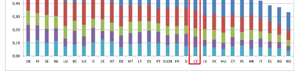 První dílčí indikátor, konektivita, obsahuje pevné a mobilní širokopásmové připojení, rychlost a cenu připojení. V tomto indikátoru zaujímá ČR 16. místo (viz tab.