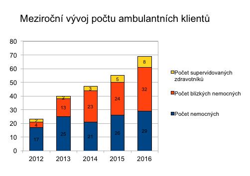 Tabulka 5: Počet hodin poskytnutých masáží v Praze Masáže v nemocnici 40 Masáže v ambulanci 143 Celkem 183 Graf 1: Meziroční vývoj počtu ambulantních klientů Jeden z příběhů ilustrujících naši