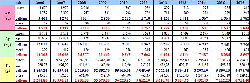Množství zlatého, stříbrného a