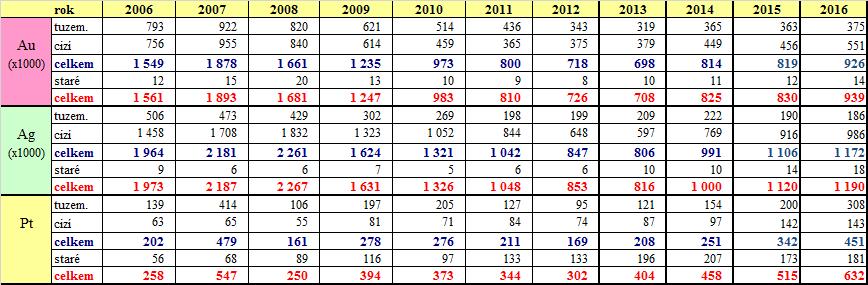 leden prosinec v letech 2006 2016