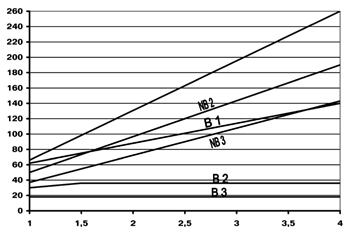 Dovolené namáhání půdy σh v závislosti na druhu půdy a hloubce základové spáry h pro opěrný blok s čtvercovou dosedací plochou (h G /b G =1) σ h, w přípustné, dovolené namáhání půdy kn/m 2 nad