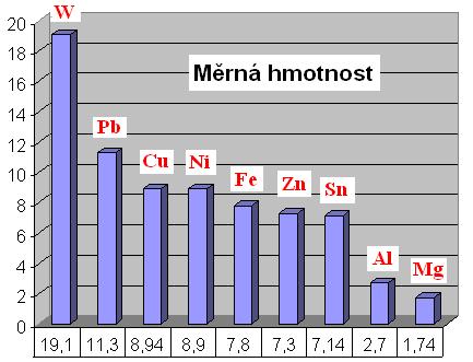 3) Co jsou legury, uveď alespoň 3 příklady. 4) Co je litina? Na jaké skupiny se rozděluje litina? 5) Na jaké skupiny rozdělujeme neželezné kovy? Stručně jednotlivé skupiny charakterizuj.